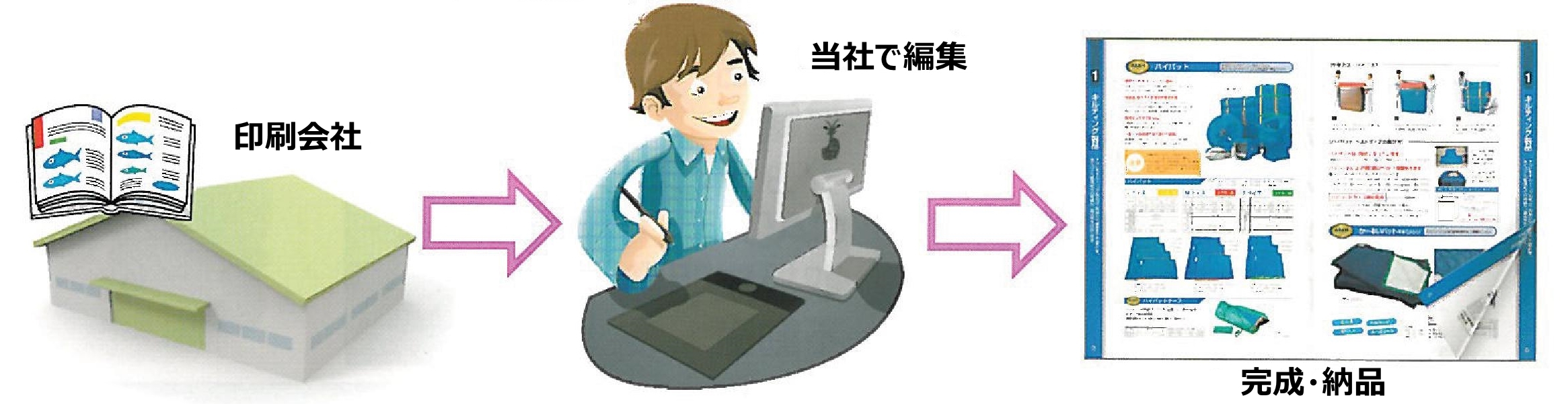 電子カタログ、WEBカタログ、デジタルカタログなどページめくりの電子カタログ制作格安サービスはスマホ、タブレットも対応の電カタくんの説明画像